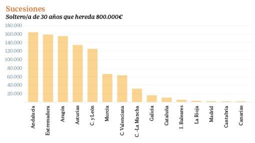 Diferencias en pago Impuesto sobre Donaciones según Comunidad Autónoma en España